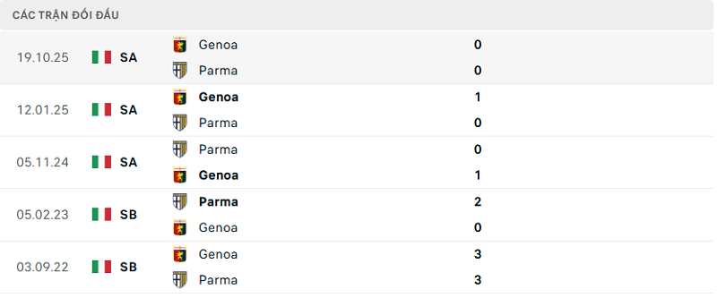 Lịch sử đối đầu Parma vs Genoa Lịch sử đối đầu Parma vs Genoa