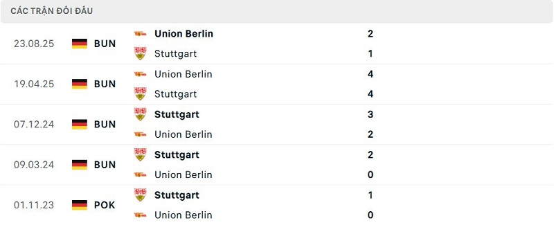 Lịch sử đối đầu Stuttgart vs Union Berlin Lịch sử đối đầu Stuttgart vs Union Berlin